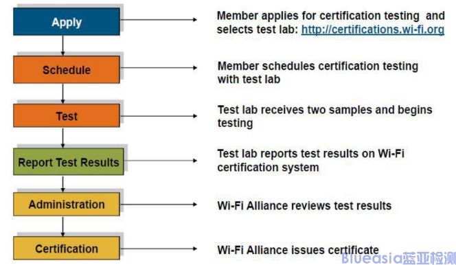 Wi-Fi CERTIFIED認(rèn)證是什么，流程介紹(圖1)