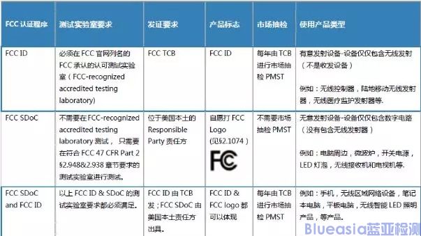 FCC SDoC認(rèn)證干貨(圖2)