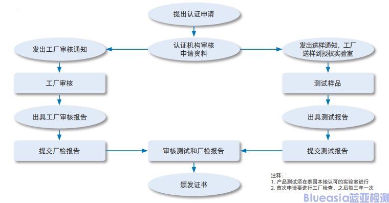 泰國TISI強(qiáng)制認(rèn)證標(biāo)準(zhǔn)及流程(圖1)