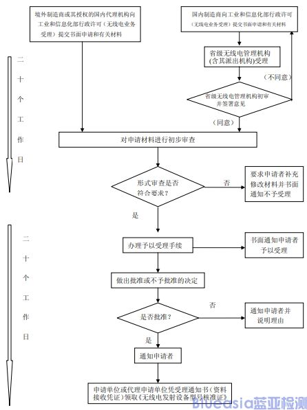 srrc型號核準認證_藍亞技術(shù)(圖1)