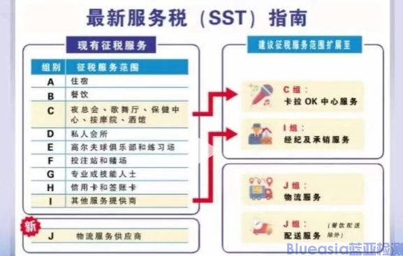 馬來西亞SIRIM提醒服務(wù)稅率已由6%調(diào)整至8%(圖1)