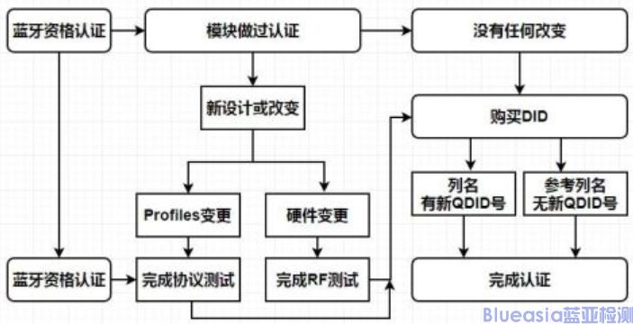 BQB認(rèn)證流程QDID(圖2)