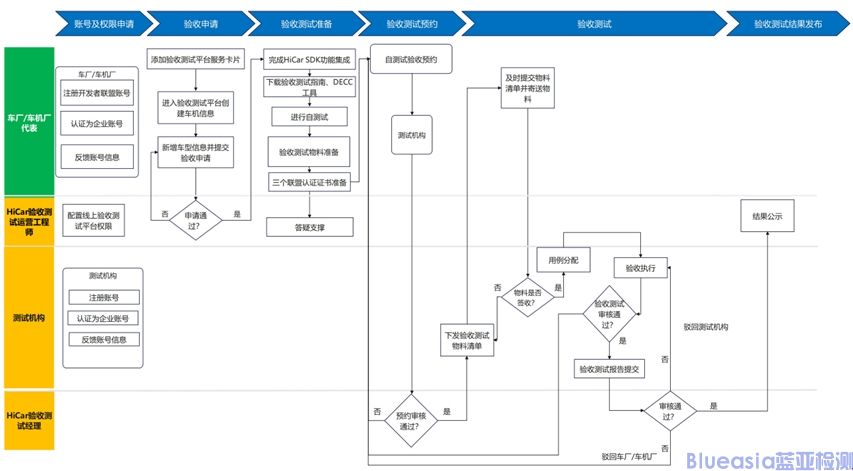 HiCar驗收測試總體流程(圖1)