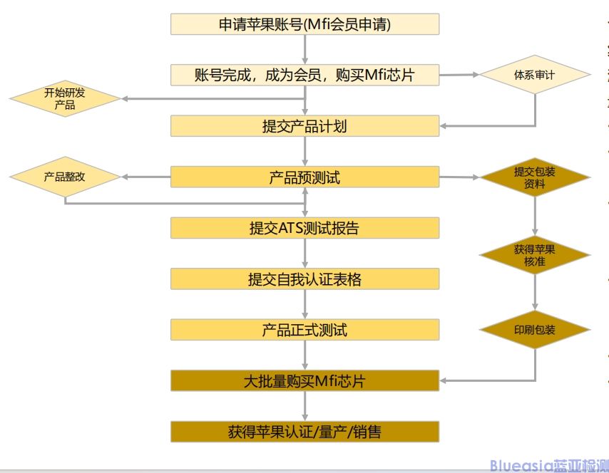 CarPlay認(rèn)證指南(圖3)