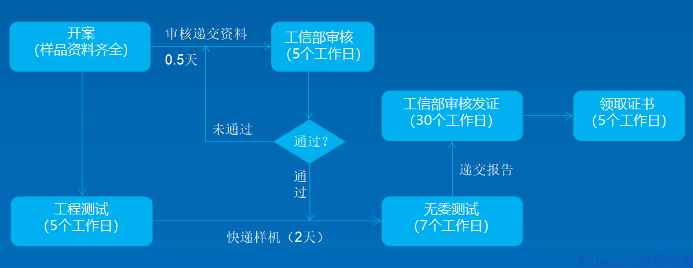 SRRC認(rèn)證注意事項(xiàng)及問題匯總(圖1)