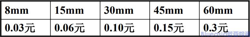 SMQ CCC認(rèn)證授權(quán)范圍及收費(fèi)(圖1)