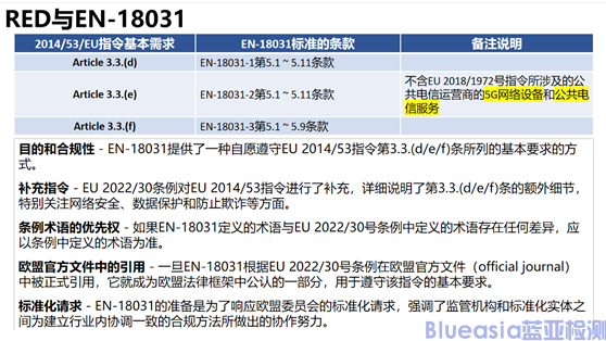 EN18031、CE-RED網(wǎng)絡(luò)安全標(biāo)準(zhǔn)解讀與執(zhí)行要點(圖2)