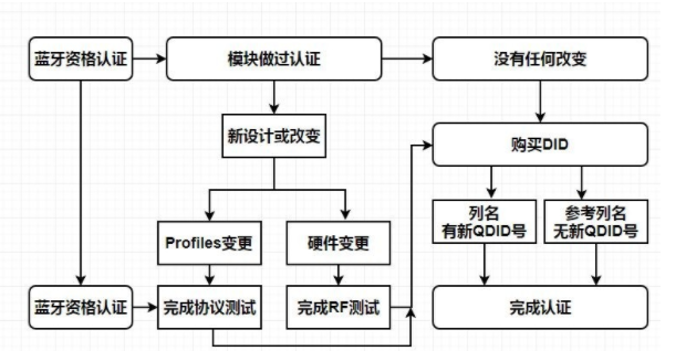 藍(lán)牙耳機(jī)BQB認(rèn)證怎么辦理？費(fèi)用是多少呢？？(圖1)