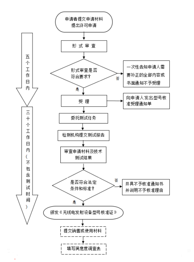 藍牙產(chǎn)品必須要做SRRC認證嗎？怎么辦理SRRC認證？(圖1)