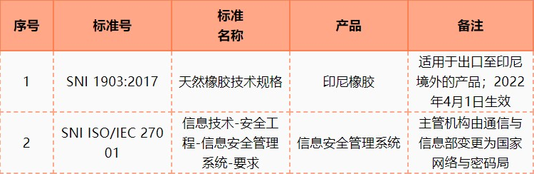 多國市場準入最新情況2021年5月更新(圖1)