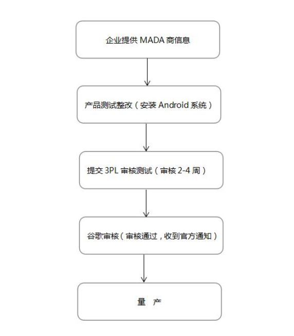 谷歌GMS認(rèn)證，CNAS實(shí)驗(yàn)室(圖2)