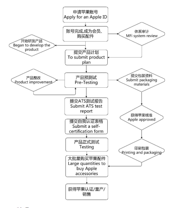 AirPlay2 認證，徽標（會員）認證(圖3)