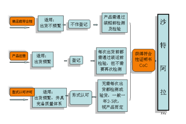  沙特SASO認(rèn)證怎么做，費(fèi)用是多少(圖2)