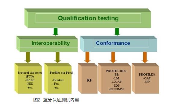 解讀藍(lán)牙認(rèn)證(BQB)-技術(shù)知識?(圖3)