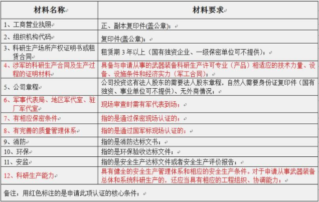 武器裝備科研生產(chǎn)許可證認證的必要性。(圖2)